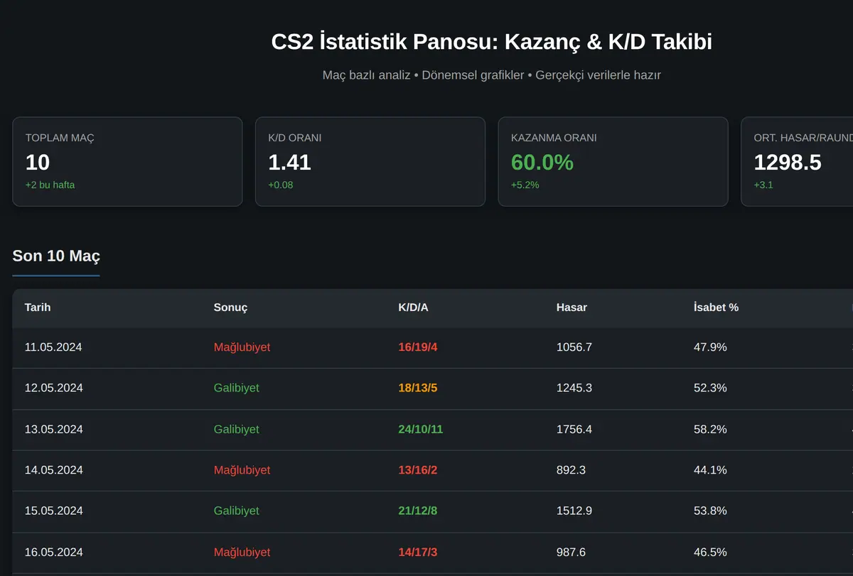CS2 İstatistik Panosu: Kazanç & K/D Takibi ekran görüntüsü