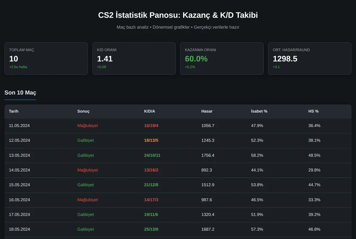 CS2 İstatistik Panosu: Kazanç & K/D Takibi ekran görüntüsü 2