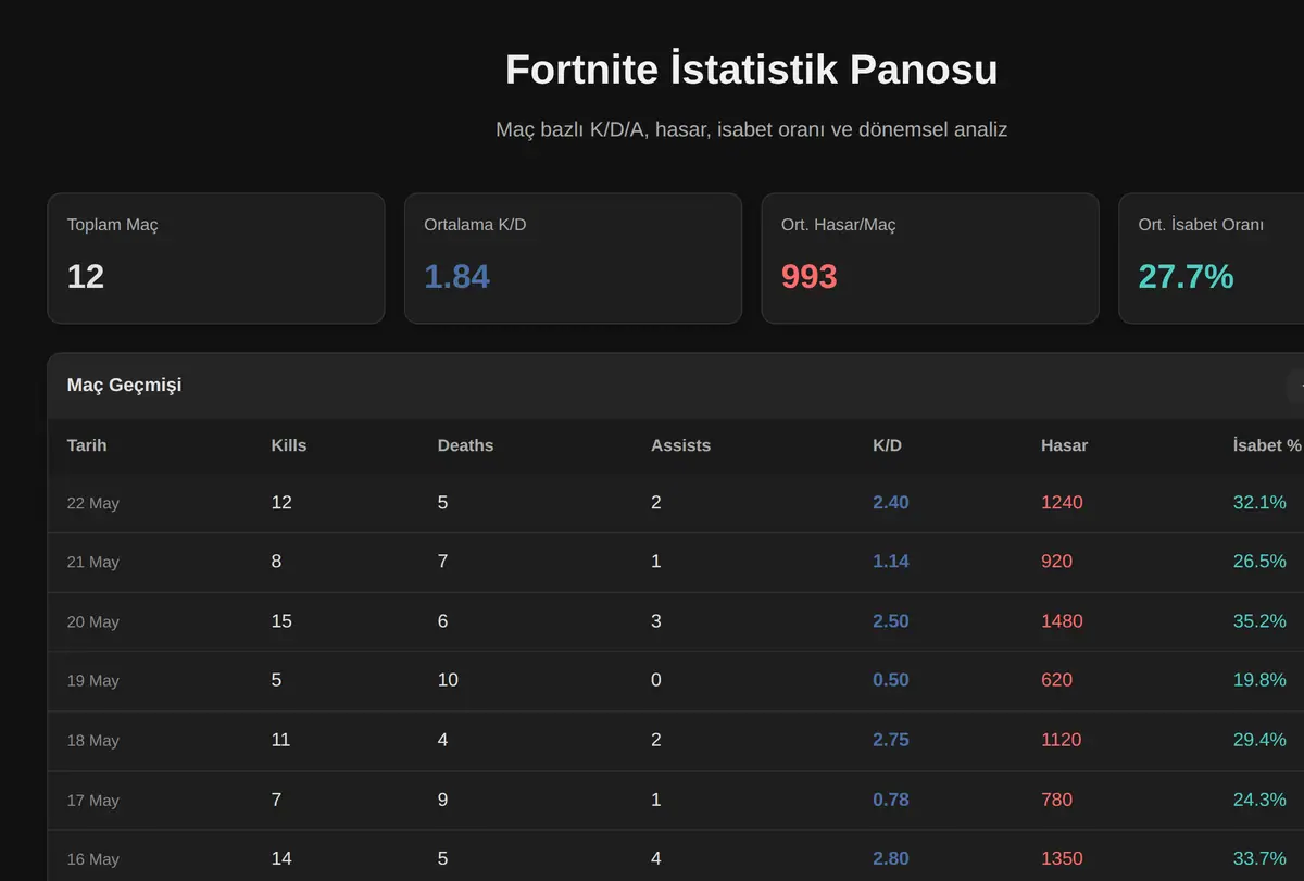 Fortnite İstatistik Panosu ekran görüntüsü