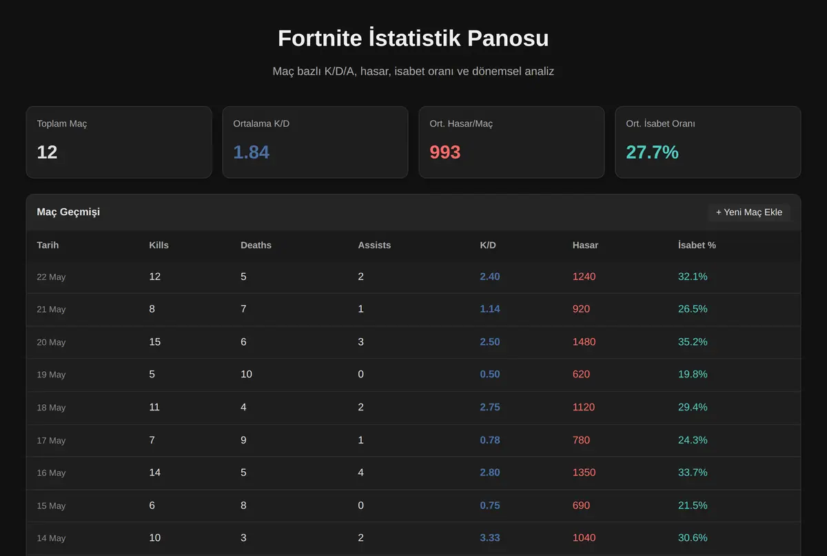 Fortnite İstatistik Panosu ekran görüntüsü 2
