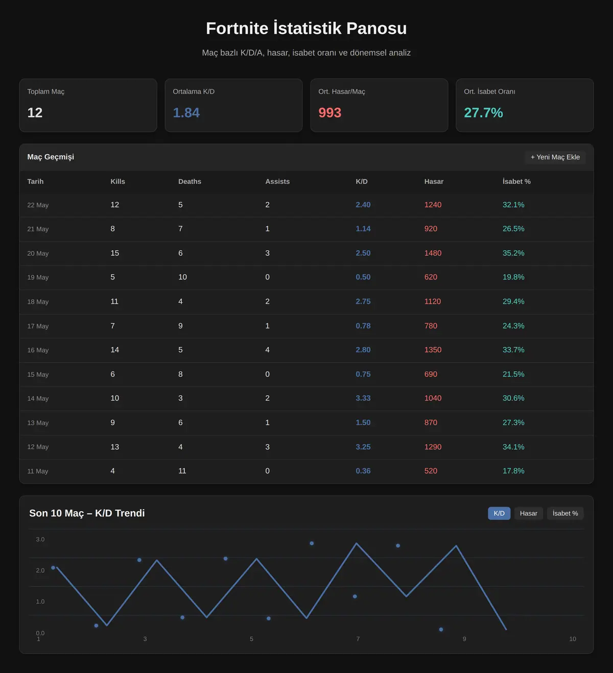Fortnite İstatistik Panosu ekran görüntüsü 3