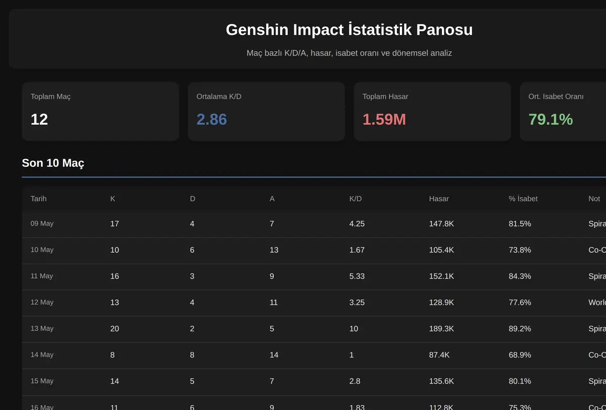 Genshin Impact İstatistik Panosu ekran görüntüsü