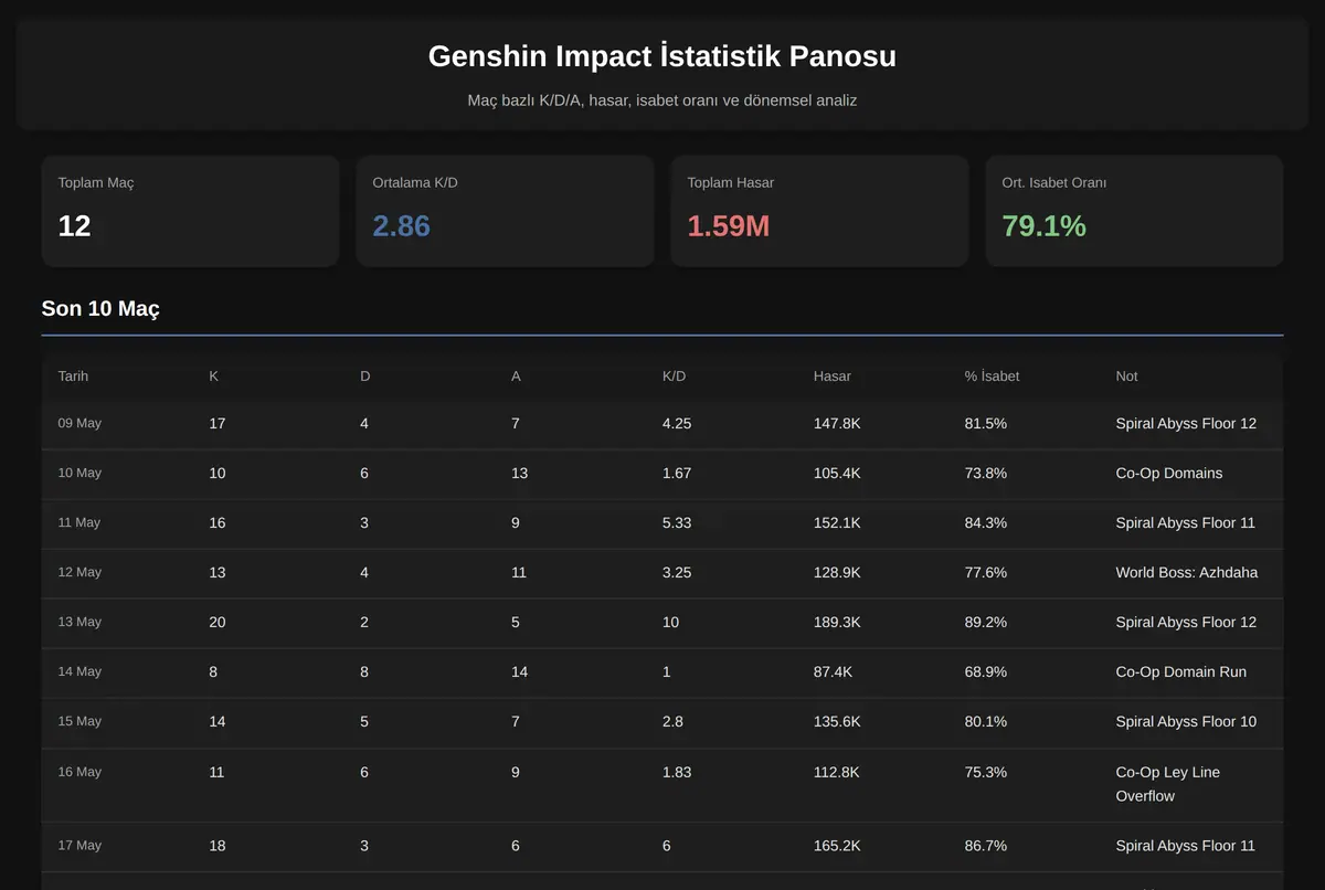 Genshin Impact İstatistik Panosu ekran görüntüsü 2