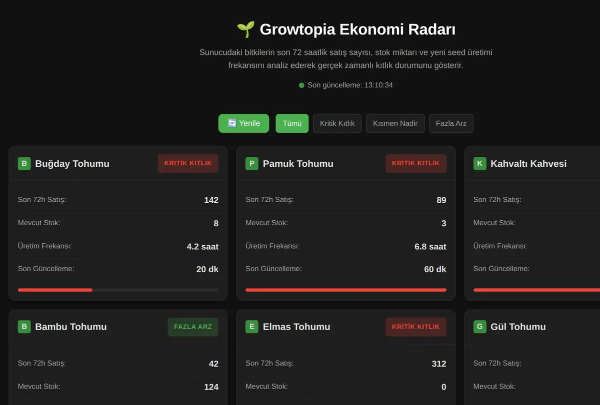 Growtopia Ekonomi Radarı ekran görüntüsü