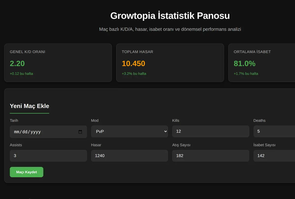 Growtopia İstatistik Panosu ekran görüntüsü