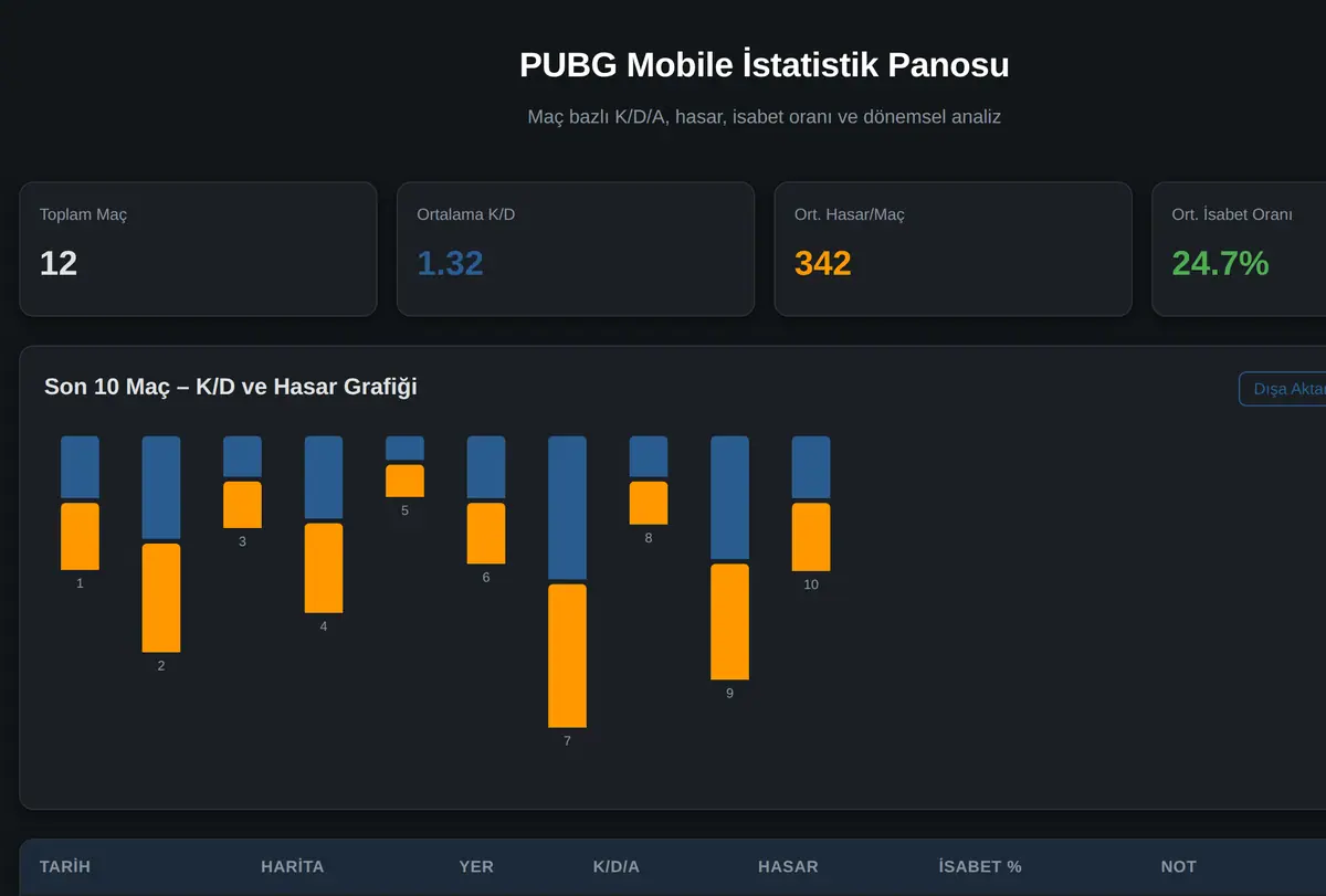 PUBG Mobile İstatistik Panosu ekran görüntüsü