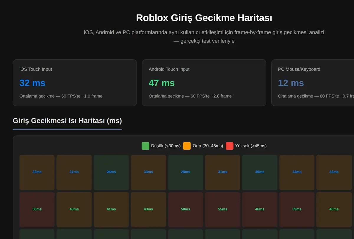 Roblox Giriş Gecikme Haritası ekran görüntüsü