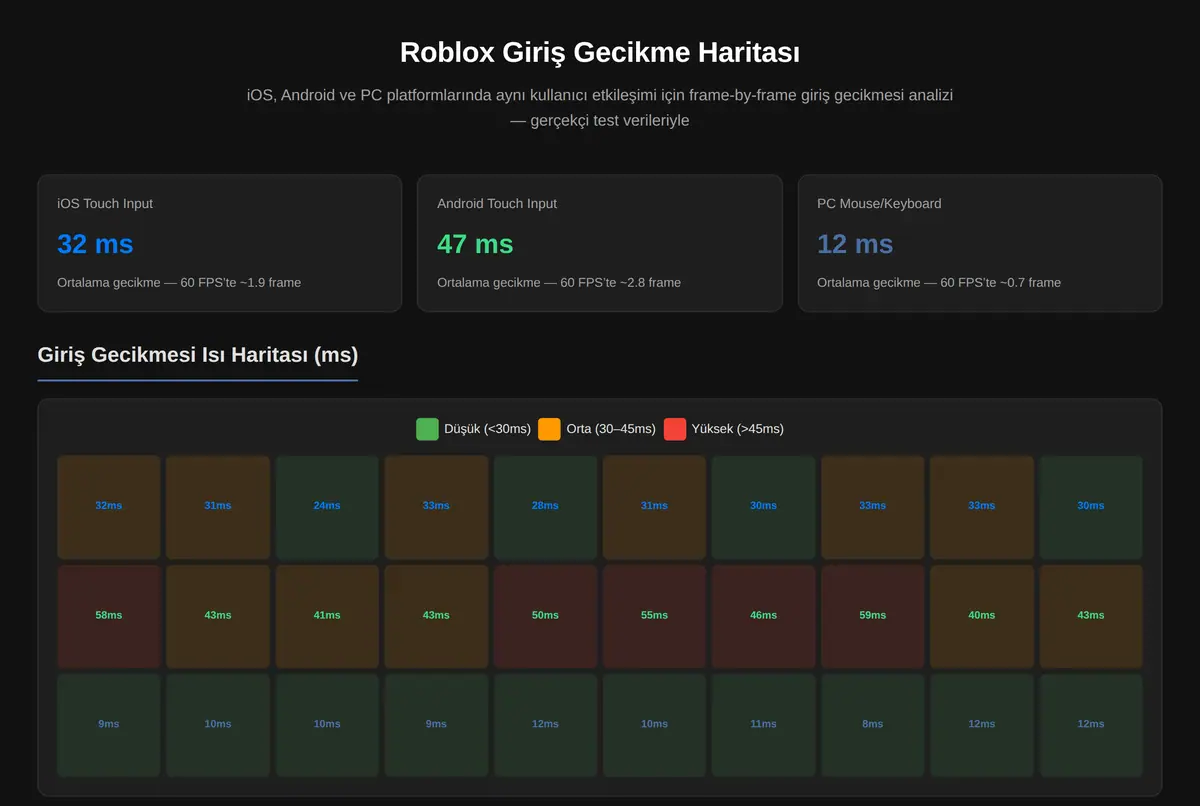 Roblox Giriş Gecikme Haritası ekran görüntüsü 2
