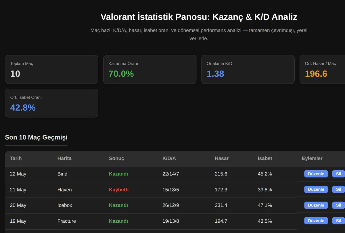 Valorant İstatistik Panosu: Kazanç & K/D Analiz ekran görüntüsü