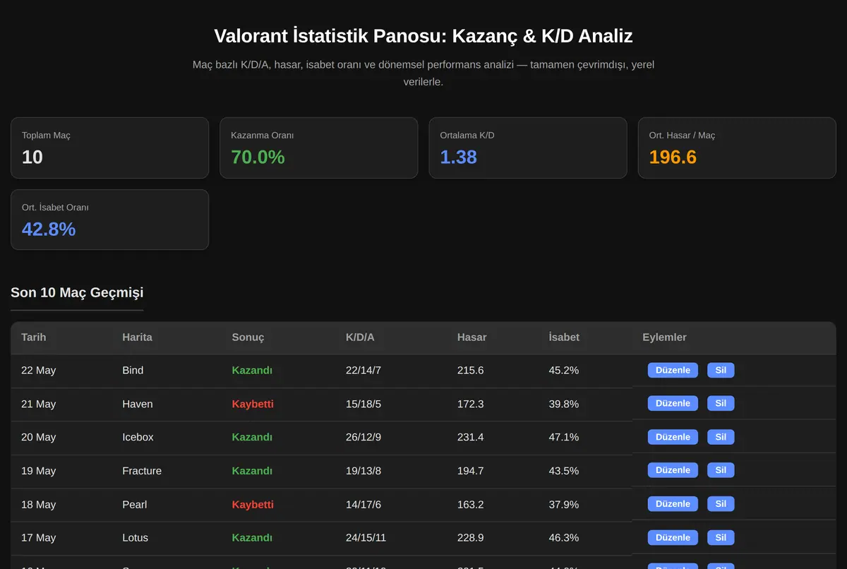 Valorant İstatistik Panosu: Kazanç & K/D Analiz ekran görüntüsü 2