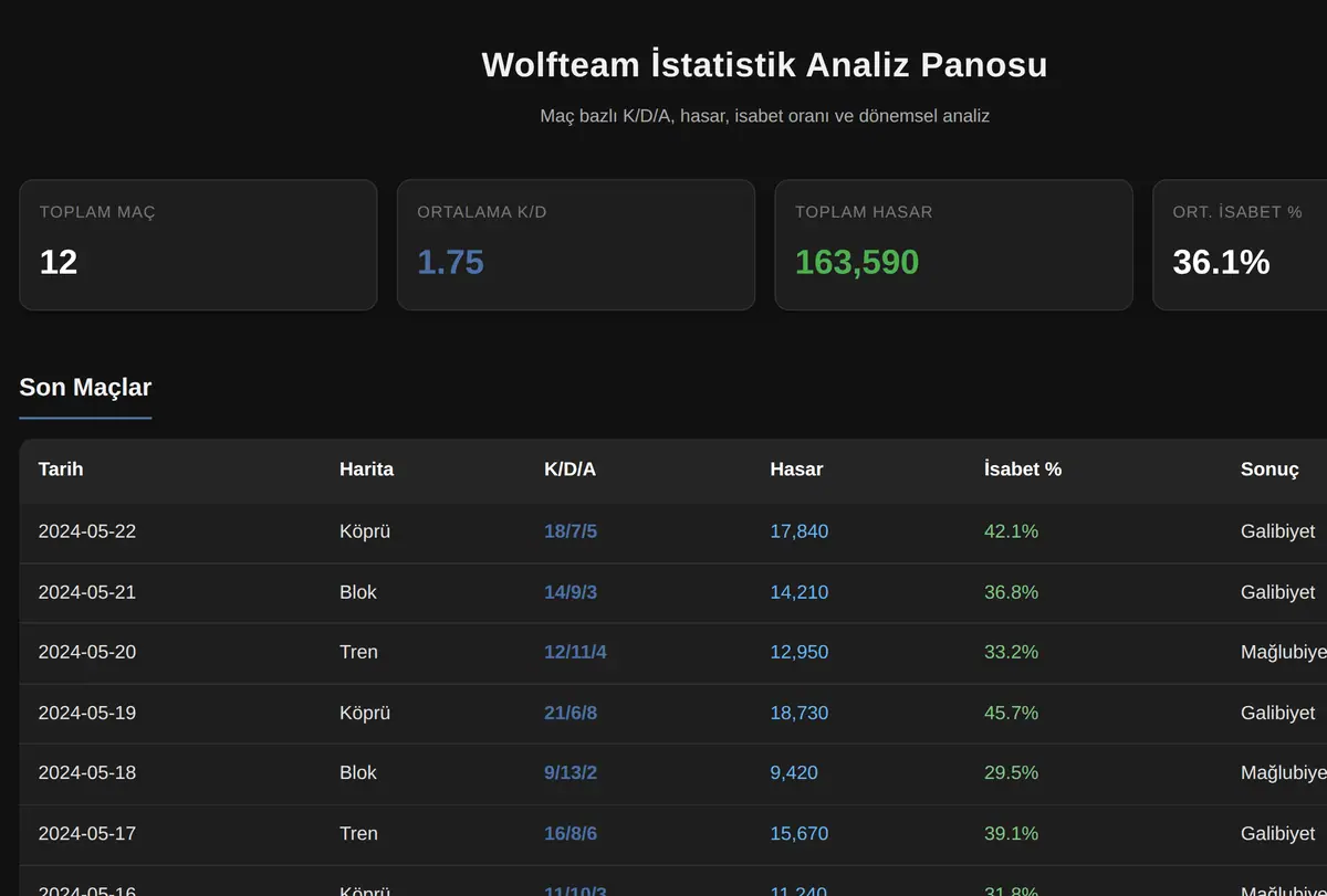 Wolfteam İstatistik Analiz Panosu ekran görüntüsü