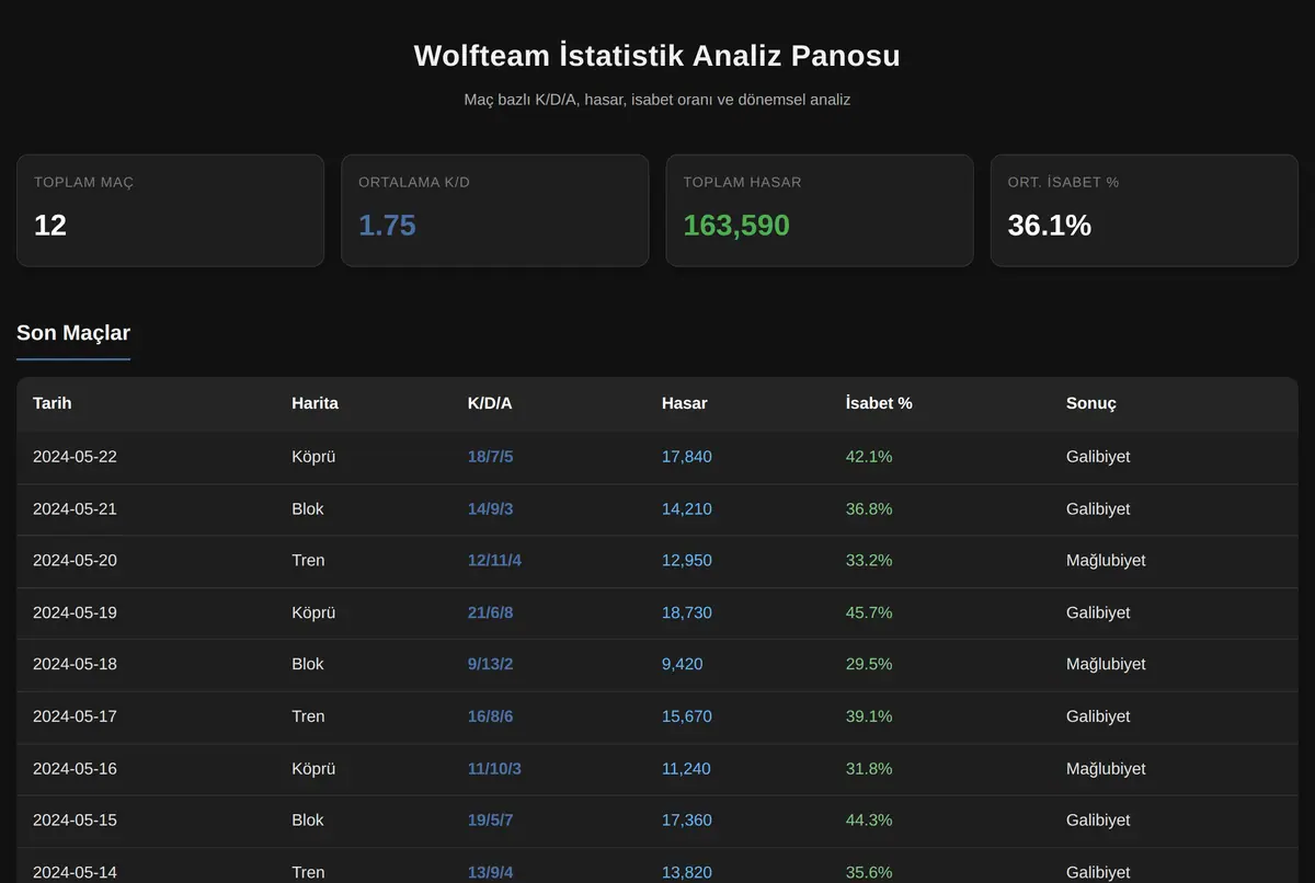 Wolfteam İstatistik Analiz Panosu ekran görüntüsü 2