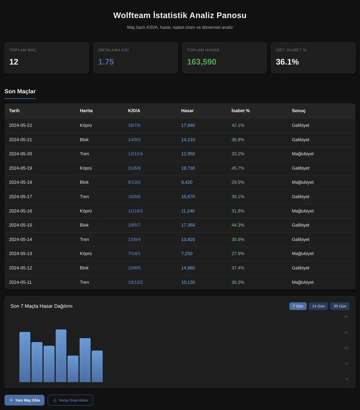 Wolfteam İstatistik Analiz Panosu ekran görüntüsü 3